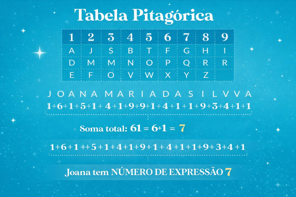 tabela pitagórica azul com letras e números, além de apresentar a soma do nome Joana Maria da Silva